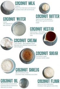 coconuts Make Coconut Milk, Milk Nutrition, Coconut Flour Recipes, Dry Coconut, Coconut Butter, Food Info, Coconut Recipes, Food Facts, Food Tips