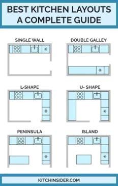 The \"work triangle\" is still useful but in today's kitchen, there're multiple layouts to choose from. Here're 6 most popular kitchen layouts to consider. Gallery Kitchen Layout, One Wall Kitchen Layout, Kitchen Plans Layout, Types Of Kitchen Layouts, L Shape Kitchen Design, Small L Shaped Kitchens, Types Of Kitchen Cabinets, Galley Kitchen Layout, Best Kitchen Layout