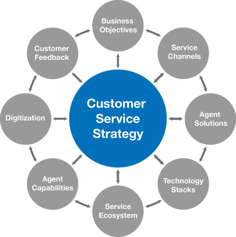 Teleperformance is №1 global leader in Customer Experience Strategy and Management. We enhance omnichannel customer engagement through a customer-focused strategy and transformational initiatives. Omnichannel Customer Experience, Focus Illustration, Customer Experience Management, Customer Service Strategy, Customer Service Skills, Sales Plan, Customer Service Tips, Customer Service Management, Customer Service Training