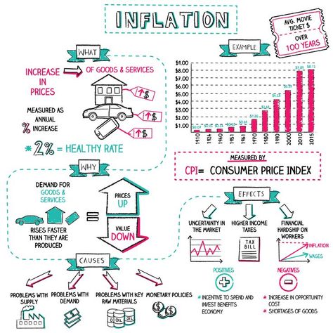 Inflation Economic Illustration, Napkin Finance, Economics Humor, Economics Poster, Learn Economics, Economics 101, Teaching Economics, Economics Notes, Economics Project