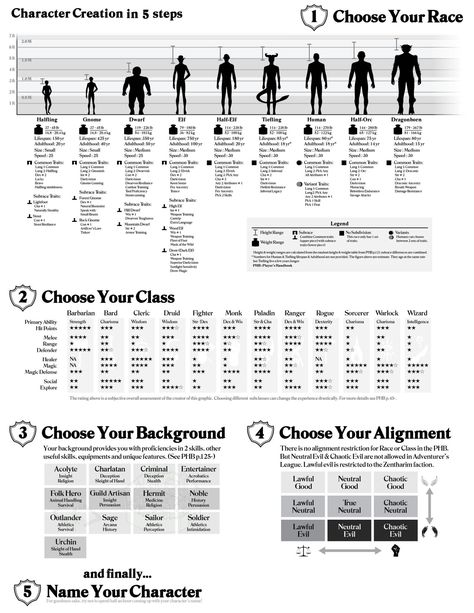 5e character creation chart Character Creation Sheet, Dnd Character Sheet, D D Classes, Dungeon Master's Guide, Dnd 5e Homebrew, Character Types, Heroic Fantasy, Dungeons And Dragons Game, Character Creator