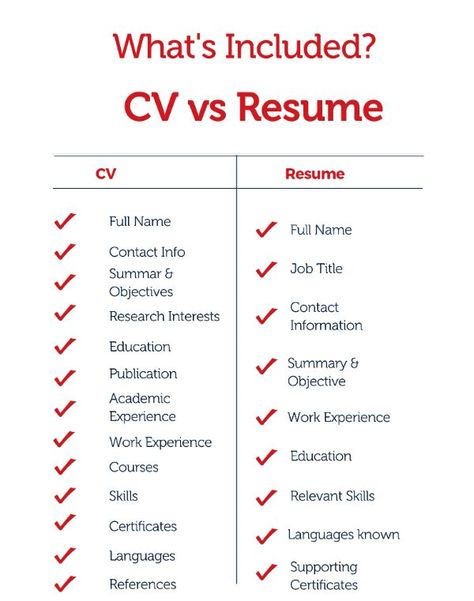 Nikita Rana on LinkedIn: FHRM LLP Curriculum Vitae vs. Resume

The CV presents a full history of… | 68 comments Resume Vs Cv, Cv Skills, Cv Advice, Aesthetic Nursing, Cv Tips, Cv Writing, Afro Hair Care, Job Cover Letter, Psychology Notes