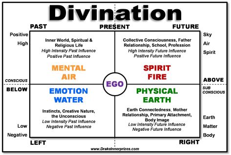 Divination grid & how to construct a divination set similar to a bone set Throwing Bones Divination, Stones For Divination, Bone Throwing Divination, Methods Of Divination, Bone Divination, Bone Casting Divination, Shell Divination, Bone Throwing, Bone Reading