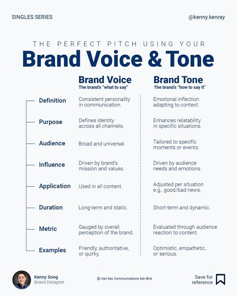 These are two terms that often get mixed up. A brand’s voice and tone are essential for building trust and connection with its audience. The voice ensures consistency, reflecting the brand’s values and personality across all touchpoints. The tone adapts to resonate with the emotions and context of each message. Together, they create a cohesive identity, foster meaningful relationships, and differentiate the business in a competitive market, ensuring the brand remains memorable and rela... Brand Strategy Deck, Brand Communication Strategy, Brand Identity Design Inspiration, Strategy Aesthetic, Brand Identity Presentation, Hospitality And Tourism Management, Business Values, Branding Checklist, Communication Strategy