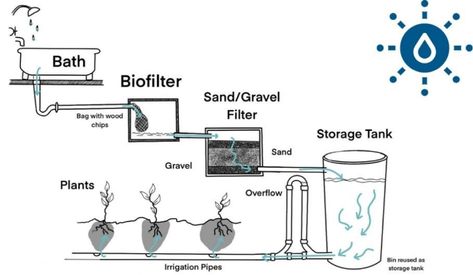 How To Build A DIY Greywater System (Complete Guide) - Climatebiz Rainwater Purification System, Rain Water Irrigation System Diy, Greywater System Diy, Natural Water Filtration System, Diy Water Filtration System, Diy Water System For Garden, Rain Barrel Drip Irrigation System, Gray Water Systems Diy, Rain Collection System Diy