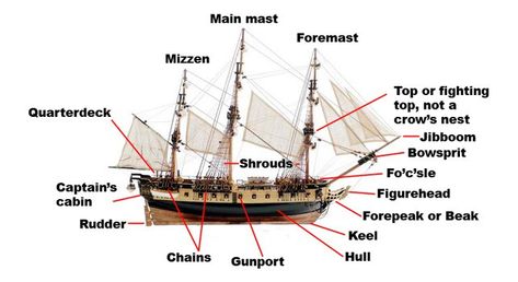 All parts of a ship have different names, the names vary depending on what type of ship it is. Knowing this information will help your understanding when reading about boats or watching Pirates of the Caribbean! The Keel is a heavily reinforced spine which runs along the bottom of the ship, through the centre. The keel Hms Surprise, Model Sailing Ships, Air Ship, Pirate Books, Master And Commander, Pirate Ships, Old Sailing Ships, Ship Names, Tall Ship