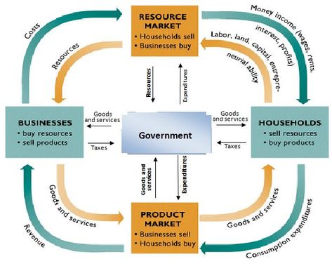 Understand the circular flow model of economics helps people understand all the parts of our economy work together and affect one another. Ap Economics, Circular Flow Of Income, Flow Diagram Example, Macro Economics, Economics 101, Teaching Economics, Factors Of Production, Micro Economics, Economics Notes