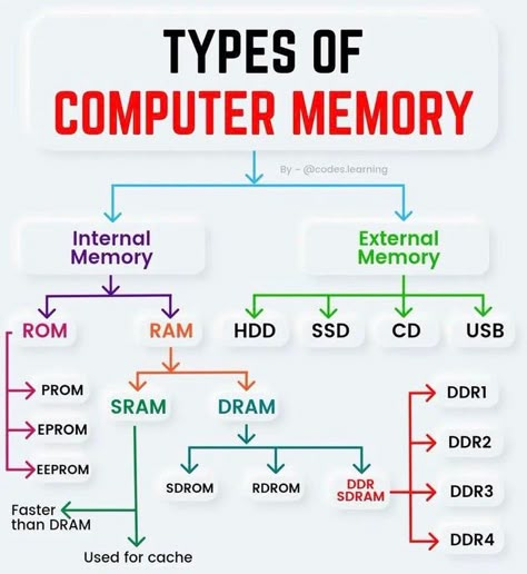 Types of Computer Memory : coolguides Game Apps For Android, Types Of Computer, Basic Computer Programming, Computer Science Programming, Data Science Learning, Computer Lessons, Computer Shortcut Keys, Learn Computer Science, Computer Learning