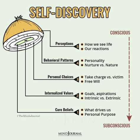 Michael Pedersen on LinkedIn: Self-discovery demands action, not just reflection. Research in… | 43 comments Self Discovery Quotes, Mind Journal, Reflection Activities, Communicate Better, Worth Quotes, Self Exploration, Inner Child Healing, Core Beliefs, Therapy Worksheets