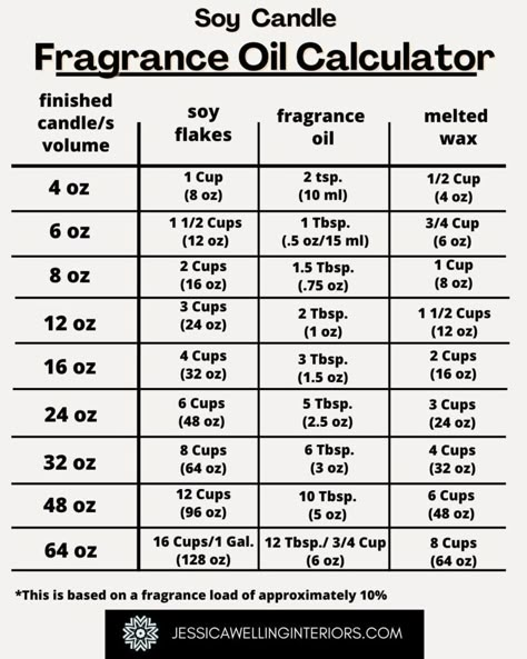 I've tested hundreds of candle fragrance oils to find the best high-quality scents that actually smell good! These are my unsponsored and unbiased picks for Autumn. Best Fragrance Oils For Candles, Wax Melt Fragrance Recipes, Candle Recipes With, Fragrance Oils, Melt And Pour Candles, Melting Wax For Candles Diy, Fragrance Oil Blends For Candles, Oil Blends For Candles Candle Fragrance Recipes, Essential Oils For Candles Candle Fragrance Recipes, Candle Scent Combinations, Essential Oil Candle Blends, Essential Oil Candle Recipes, Make Wax Melts, Fragrance Recipes, Make Soy Candles, Homemade Candle Recipes, Wax Melts Recipes