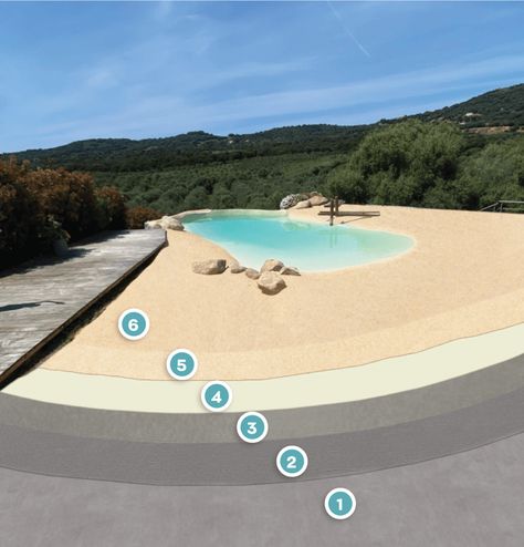 Beach-entry Pool Systems | ISOMAT Diy Beach Entry Pool, Beach Entrance Pool, Zero Entry Pool, Beach Entry Pool, Pool Steps, Fiberglass Pools, Beach Diy, Leisure Activities, Pool Ideas