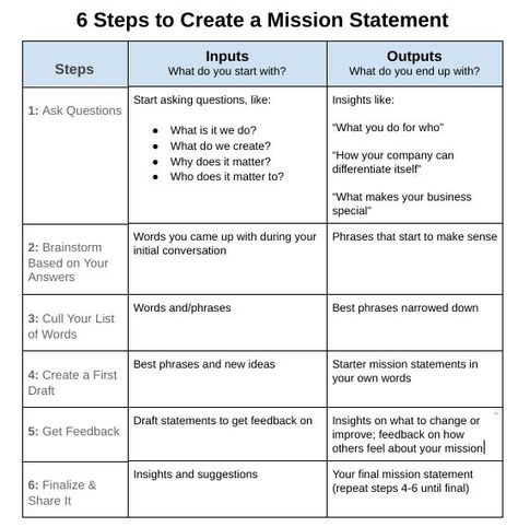 A mission statement is a short, meaningful phrase that summarizes the purpose that drives your business. Similar to your business’ vision (the “what”) and values (the “how”), your mission statement answers the question of why you do what you do. We’ll take you through a simple six-step process to develop your business mission statement. We’ll... How To Write A Mission Statement Business, Personal Mission Statement Template, How To Write A Mission Statement, Company Mission Statement Examples, Church Mission Statement, Mission Statement Examples Business, Mission Statement Design, Brand Mission Statement, Best Mission Statements