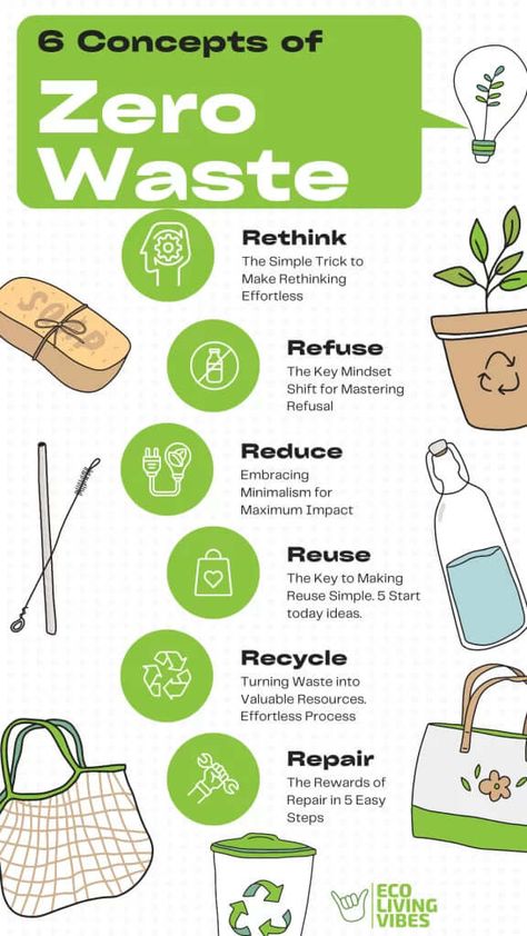 Embrace Sustainability: Zero-Waste Practices for a Greener Daily Life 6rs Of Sustainability, Sustainable Living Poster, Sustainability Infographic, Eco Friendly Swaps, Sustainability Projects, Farm To Fork, Environmentally Friendly Living, Diy Beauty Treatments, Waste Reduction