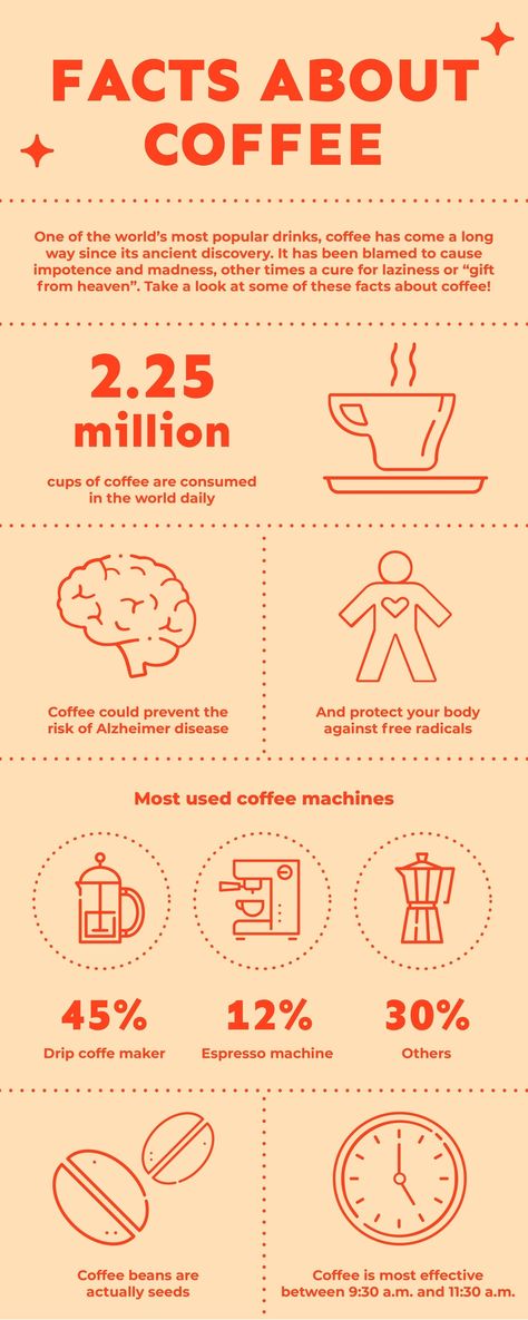 Modern Food Research General Infographic Coffee Facts Infographic, Coffee Infographic Design, Facts Infographic, English Knowledge, Coffee Brands, Coffee Infographic, Infographic Layout, Coffee History, International Coffee