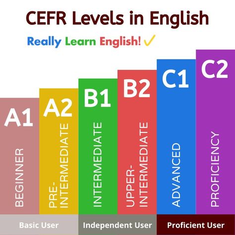 Levels Of English Language, Why Learn English Is Important, Book For Learning English, English Learning Plan, English Self Study Plan, Book To Learn English, Books For English Learners, Books For Learning English, Ielts Self Study Plan