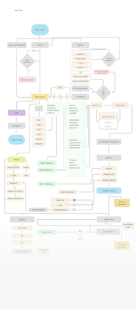 Mobile App User Flow, Ux User Flow, User Flow Diagram Mobile App, Process Flow Design, Flow Chart Design Ideas, User Flow Chart, App Flowchart, Flow Diagram Design, App User Flow