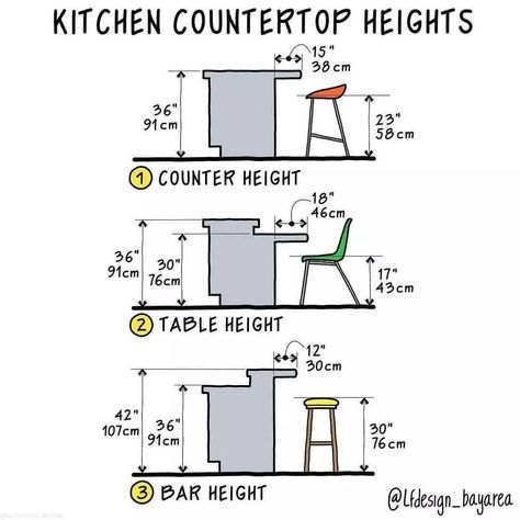 Daily Kitchen Design on Instagram: “Follow👉@dailyhometips 💛💯 —— ✍️ There are three basic kitchen seat heights that can be used; Table height, counter height and bar height.…” Kitchen Island Height, Kitchen Layouts With Island, Kitchen Layout Plans, Modern Villa Design, Kitchen Seating, Interior Design Presentation, Furniture Details Design, Basic Kitchen, Interior Design Guide