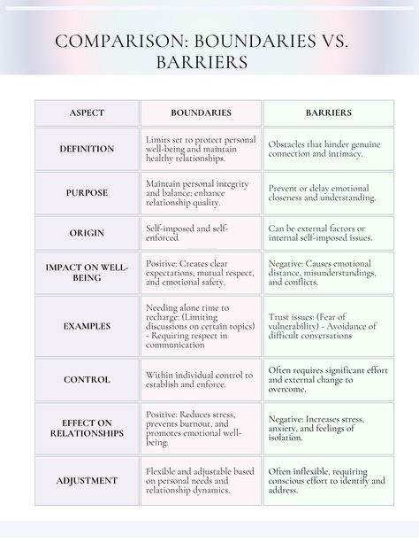 Empower yourself with our Boundaries Workbook, a comprehensive set of therapy worksheets designed to help you set healthy boundaries and enhance communication skills. Perfect for personal growth or counseling sessions, these printable exercises support stress management and emotional well-being. Family Counseling Worksheets, Boundary Worksheets For Adults, Relationship Therapy Worksheets, Boundaries Worksheet Mental Health, Relationship Boundaries List, Relationship Repair Worksheets, Boundaries Template, Marriage Therapy Worksheets, Counseling Worksheets Therapy Tools