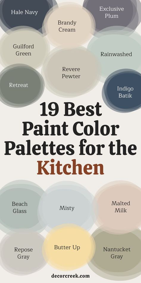 This image features a collection of overlapping color circles, each labeled with a specific paint color name. The text in the center reads "19 Best Paint Color Palettes for the Kitchen." The colors include a variety of hues, such as dark blue (Hale Navy), beige (Brandy Cream), green (Guilford Green, Retreat), muted blue (Rainwashed, Indigo Batik), soft gray (Repose Gray), and yellow (Butter Up). Revere Pewter Paint Color, Country Colors Palette, Kitchen Dining Room Color Schemes, Rustic Paint Colors Schemes Kitchen, Shaker Color Palette, Great Kitchen Colors, Light Kitchen Colors Schemes, West Facing Kitchen Paint Colors, Paint Colors For Kitchens With White Cabinets