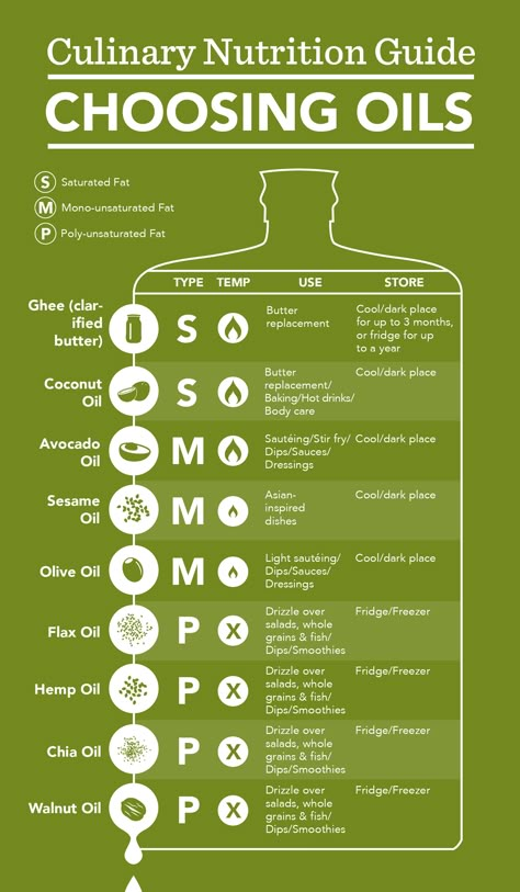 Cooking Oils Chart, Kitchen Hacks Cooking, Stomach Fat Burning Foods, Healthy Cooking Oils, Best Cooking Oil, Culinary Techniques, Cooking Oils, Food Info, Healthy Oils