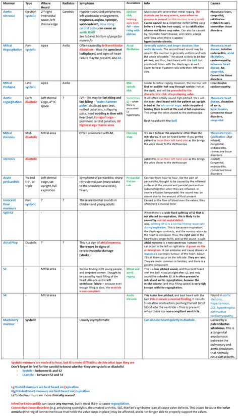 Heart Murmurs, Np School, Nursing Information, Nursing Cheat, Heart Sounds, Cardiac Nursing, Pa School, Nursing Life, Nurse Rock