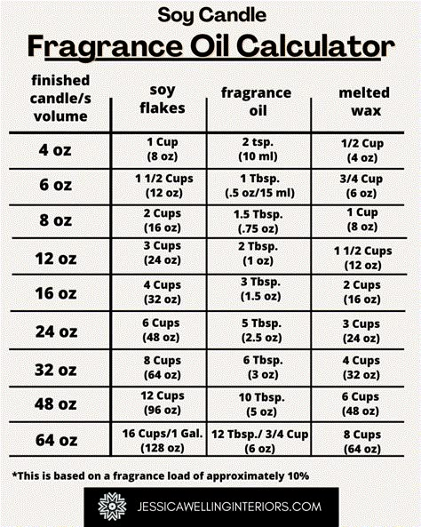 How Much Wax To Make A Candle, Homemade Candles How To Make, How To Mix Scents For Candles, Good Candle Scents, How To Make Candle Scents, Make Candles With Essential Oils, How Much Scent To Add To Candles, Oil To Wax Ratio For Candles, Candle Mixing Scents