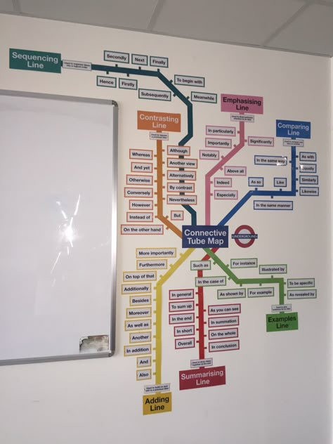 Connective Words For Writing, Pshe Displays Secondary, English Displays Secondary, Classroom Displays English Secondary, Literacy Display Board, Teaching Displays Primary, Secondary School Displays, Year 6 Classroom Ideas Uk, Display Boards For High School