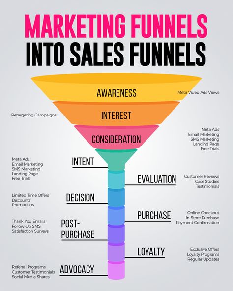 Transform your marketing efforts into tangible sales! 🎯 Check out our flowchart to see how a well-structured funnel guides your audience from awareness to purchase. From Meta Video Ads to personalised email marketing, each step is designed to move your prospects closer to a sale. Ready to optimise your funnel and boost your sales? Contact Qualiart Marketing Agency today and let's make your marketing work harder for you! 🚀 Email Marketing Funnel, Digital Marketing Funnel, Sales Funnels & Marketing Funnels, Sales Funnel Design, Business Books Worth Reading, Funnel Design, Meta Ads, Business Strategy Management, Pinterest Marketing Manager