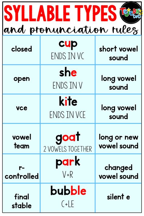 Knowing how to identify and divide syllable types can help students decode multi-syllabic words! Read the six syllable types and tricks for syllable division and decoding. These phonics strategies will help your first graders when they encounter a big word. Six Syllable Types Anchor Chart, Types Of Syllables Anchor Chart, 6 Syllable Types Anchor Chart, Syllable Types Anchor Chart, Phonics Strategies, Types Of Syllables, Six Syllable Types, Syllable Division Rules, Teaching Syllables