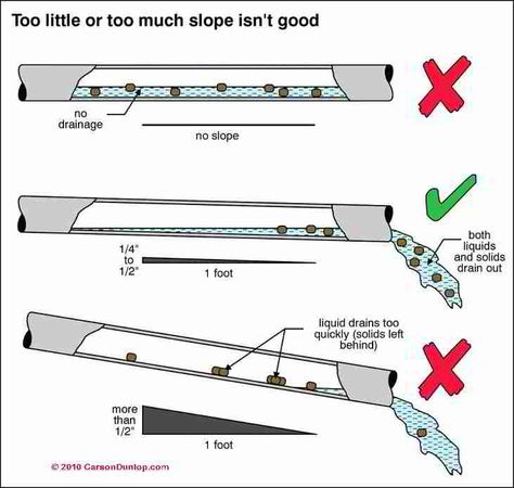 House Drainage System, Plumbing Vent, Residential Plumbing, French Drain, Drainage Solutions, Plumbing Drains, Plumbing Installation, Diy Plumbing, Plumbing Pipe