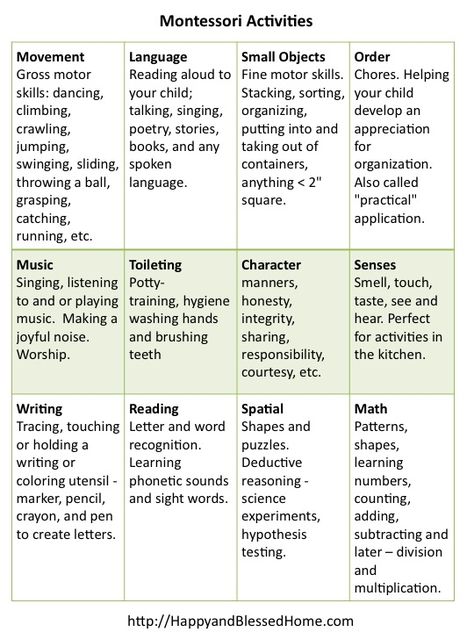 Montessori Lesson Planning Chart Activities HappyandBlessedHome.com Areas Of Development Preschool, Prek Weekly Lesson Plan, Montessori Preschool Schedule, Montessori Themes Preschool, Preschool Learning Objectives, Montessori Syllabus, Preschool Themes Weekly, Montessori Schedule, Preschool Areas