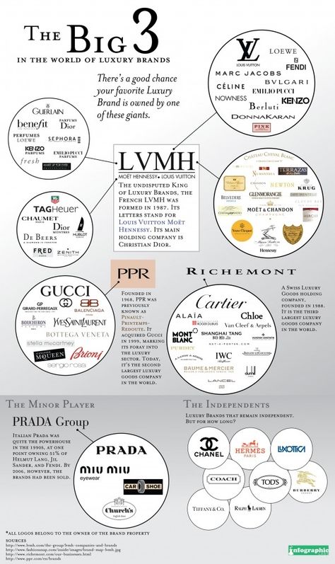 Branding Infographic, Fashion Infographic, Luxury Fashion Brands, Fashion Vocabulary, Luxury Marketing, Brand Guide, Company Branding, Fashion Marketing, Brand Management