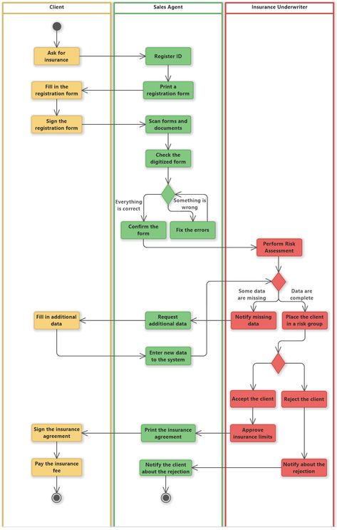 Life Insurance System (UML Diagrams) - Software Ideas Modeler Use Case Diagram, Uml Diagram, Infinite Banking, Activity Diagram, Map Diagram, Sales Agent, Insurance Claim, Business Insurance, Flow Chart