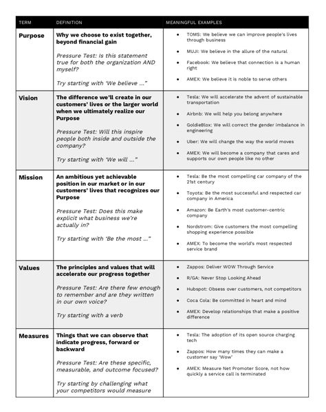 How to Define Your Purpose, Vision, Mission, Values, and Key Measures - NOBL Academy Business Mission Statement, 1000 Word Essay, Mission Statement Examples, Vision And Mission Statement, Purpose Statement, Branding Checklist, Personal Mission Statement, Organizational Design, Business Mission