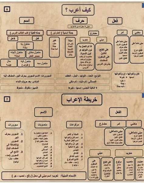 Learning Arabic For Beginners, Islamic Books For Kids, خريطة ذهنية, Learning Web, Learn Arabic Online, Teach Arabic, Learn Arabic Alphabet, Books To Read Nonfiction, Arabic Lessons