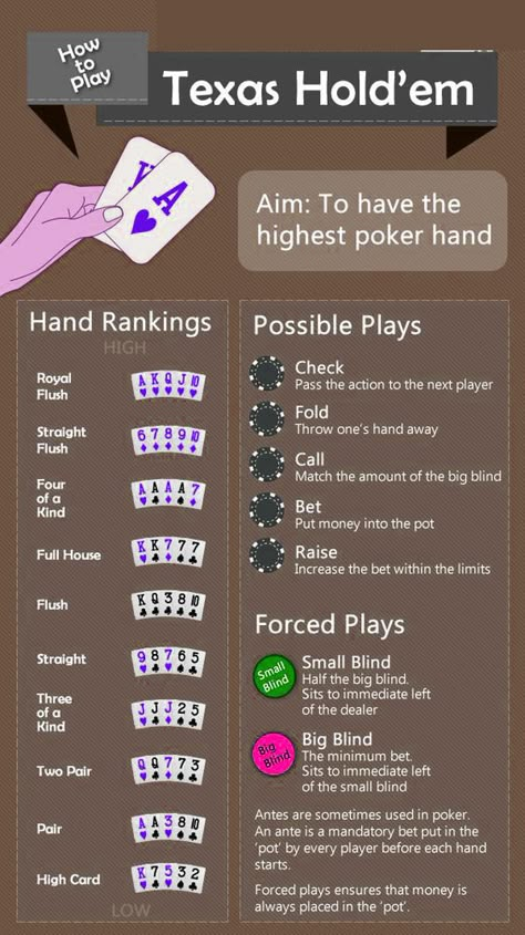 Poker Texas Holdem, How To Play Texas Hold Em Poker, Poker Night Ideas, How To Play Poker For Beginners, How To Play Poker, Poker Party Ideas, Poker How To Play, Poker Hands Rankings, Poker Rules