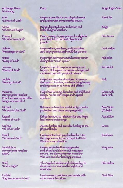 I always want to know which angel I should call on for a specific need. This chart describes their duties. Angels And Their Duties, Emergency Scriptures, Angel Encounters, Archangels Names, Archangel Zadkiel, Archangel Jophiel, Arch Angels, Angelic Symbols, Angel Spirit