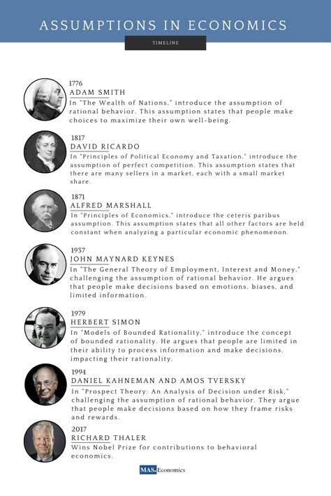 A timeline of economic assumptions, from 1776 to 2017. The timeline shows how economists' assumptions about the economy have changed over time, as they have challenged and refined their understanding of how the economy works. Adam Smith Economics, Economics Motivation, Economics Lessons College, Economist Aesthetic, Economy Aesthetic, Economy Notes, Economics A Level, Study Manifestation, Economics Aesthetic