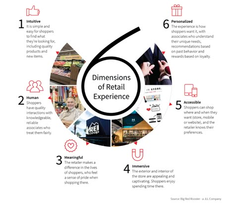 6 Dimensions Of Experiential Retail, And The 20 Retailers Doing It Best Experiential Retail Design, Retail Experience Design, Interactive Retail Experience, Experiential Marketing Campaigns, Experiential Retail, Customer Experience Mapping, Interactive Retail, Branding Infographic, Carrol Boyes