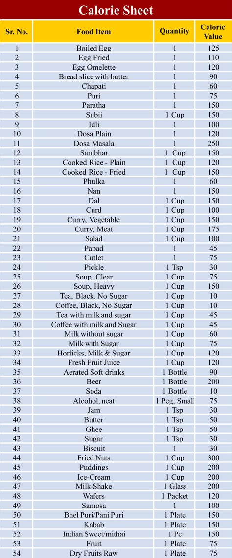 Food Calorie Chart PDF Fruits Calories Chart, Vegetable Calorie Chart Per 100g, Foods And Calories Chart, High Calorie Food Chart, Diet Calorie Chart, Calory Intake Chart, Food Calories Chart, Calories In Food Chart Cheat Sheets, Calorie Sheet Food Lists