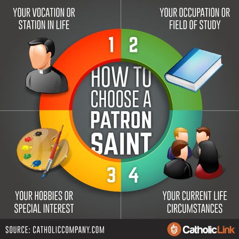 Infographic: How To Choose A Patron Saint | Catholic-Link Catholic Confirmation, Faith Formation, Catholic Kids, Saint Quotes, Religious Education, Catholic School, Patron Saints, Religious Quotes, Catholic Faith