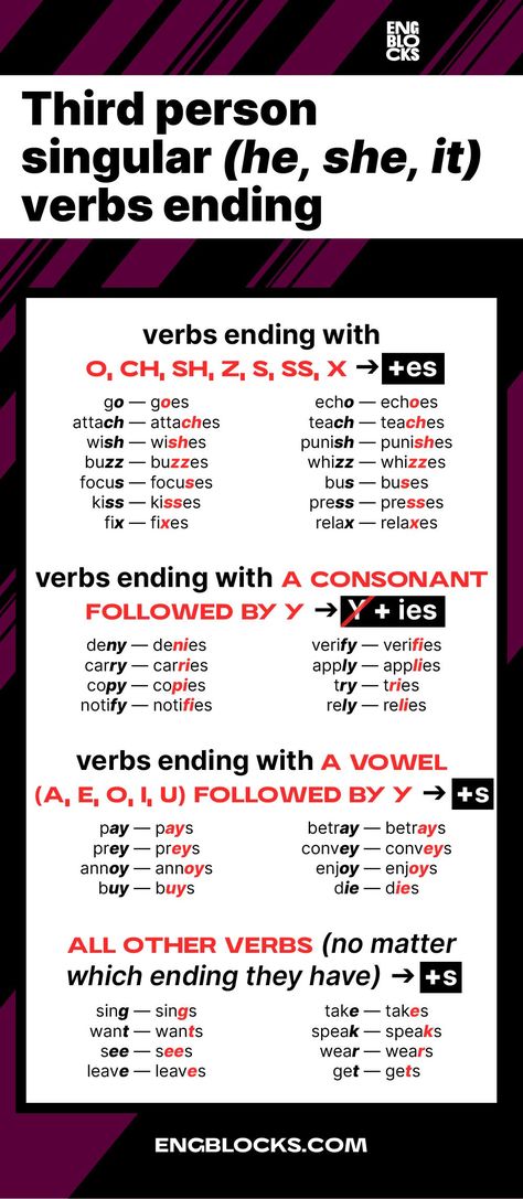 Learn the spelling rules of how to add the ending -s to the verbs with a third person singular. #english #englishtenses #presentsimple #engblocks Rules Of Writing, Persons In English Grammar, English Phonics Rules, Person In English Grammar, Rules Of Spelling, English Verbs For Beginners, English Rules Grammar, Conjugation Of Verbs English, Grammer English Grammar Rules