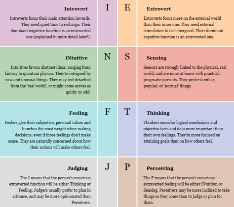 How To Know Your Mbti, Personality Types Chart, Mbti Functions, Big Five Personality Traits, Personality Board, Myers Briggs Test, Infp Mbti, Myers Briggs Personality Test, Enfp Personality