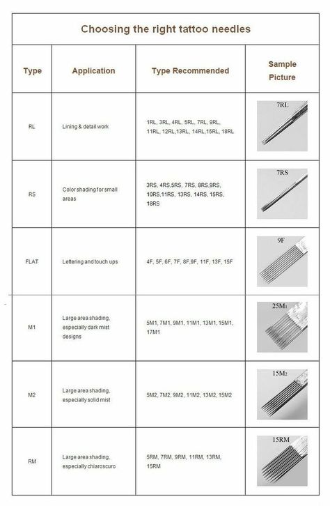 Tattoo Needle Size Guide, Tattoo Needles Chart, Fixing A Bad Tattoo, Tips For Beginner Tattoo Artists, Tattoo Practice Exercises, Tattoo Voltage Chart, Tattoo Artist Practice, Tattoo Tracing Practice, How To Learn Tattooing