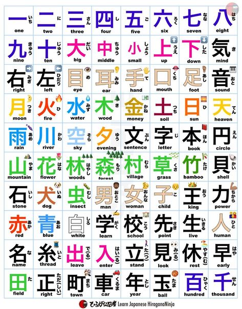 HiraganaNinja 🇯🇵🥷 on X: "80 Basic Japanese Kanji (native Japanese learn in the 1st grade of elementary school) https://t.co/aNsKFM0Gun" / X Basic Kanji, Asian Languages, Learn Japanese Beginner, Japanese Conversation, Learn Basic Japanese, Learn Japan, Bahasa China, Japanese Grammar, Kanji Japanese