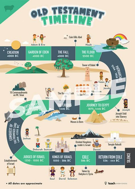 New Testament Timeline, Old Testament Timeline, Bible Infographics, Biblical Timeline, Bible Heroes, Bible Timeline, Bible Mapping, Greatest Commandment, Bible Study Help