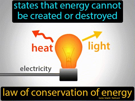 Law Of Conservation Of Energy definition: States that energy cannot be created or destroyed. The Law Of Conservation Of Energy, Science Definition, Law Of Conservation Of Energy, Energy Definition, Teaching Matter, Conservation Of Energy, Forms Of Energy, Physics Concepts, Physics Lessons