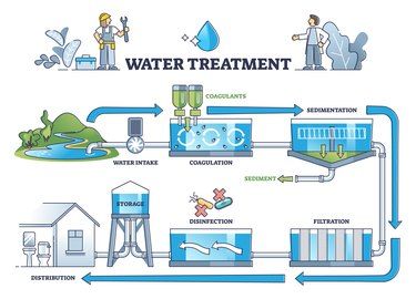 Water Purification Process, Septic Tank Systems, Rain Water Harvesting, Water Collection System, Rain Harvesting, Water Harvesting, Rainwater Harvesting System, Rain Water Tank, Rainwater Harvesting