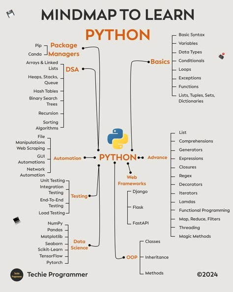 mind map to learn python #python #programming #programminglife #learnpython #linux Python Web Development, How To Learn Python, Learning Python For Beginners, Python Coding Aesthetic, Learn Python Programming, Python Projects Ideas, Python Notes, Coding Motivation, Useful Skills To Learn