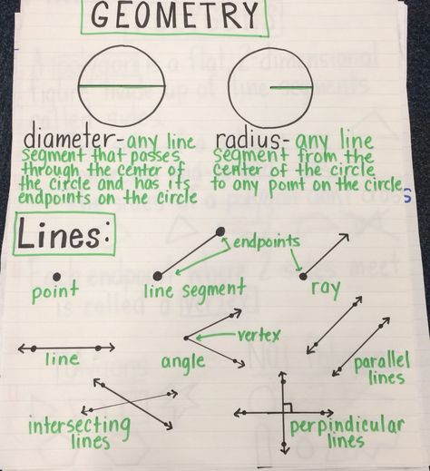 Basic geometry terms anchor chart Geometry Formulas High School, Honors Geometry Notes, Note Taking Ideas Geometry, Grade 10 Lessons, Geometry Eoc Review, Study Tips For Geometry, Geometry For Beginners, Honors Geometry High School, Geometry Posters High School